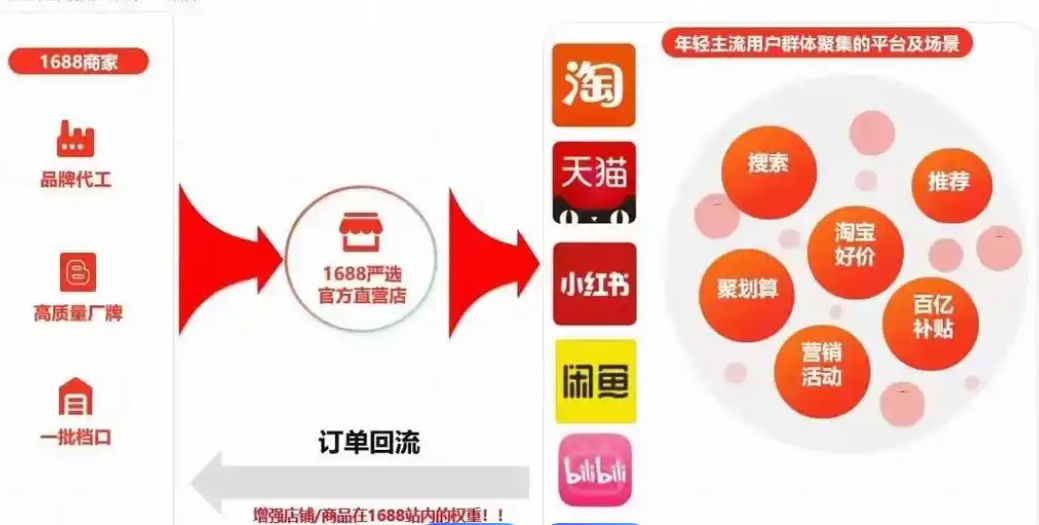 1688严选是什么意思？入驻一年需要多少钱？是可能给商家带来机会的重要项目！