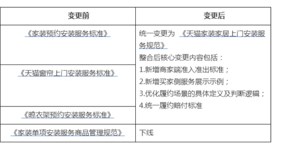 天猫家装家居送货入户并安装服务规范是什么？天猫家装家居靠谱吗？