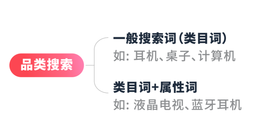 淘宝大词和长尾词是什么意思？常见关键词有哪些？淘宝大词和长尾词解析：常见关键词类型与运营策略