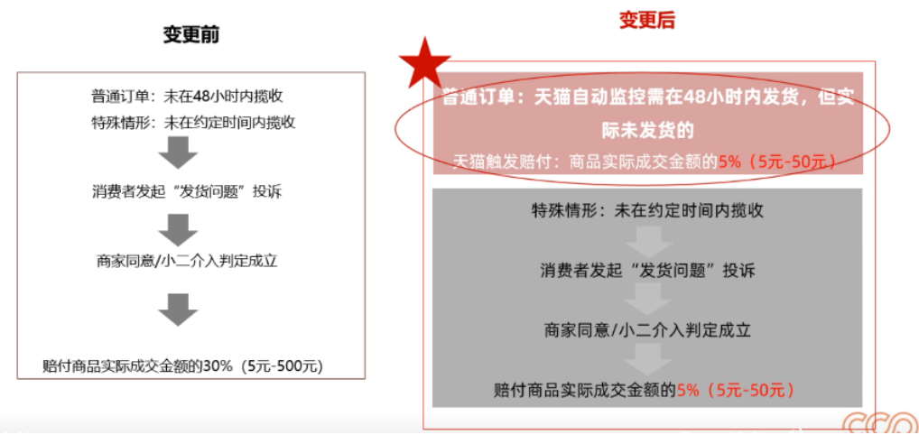 天猫不发货的赔偿规则是什么？发货时间规则有哪些？2025年天猫不发货赔偿规则及发货时间全解析