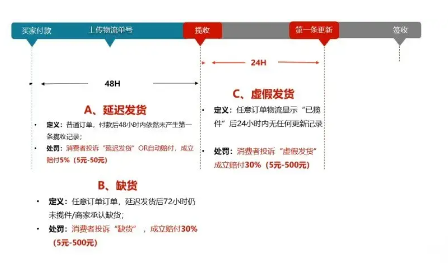 天猫不发货的赔偿规则是什么？发货时间规则有哪些？2025年天猫不发货赔偿规则及发货时间全解析