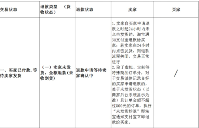 淘宝漏发货如何投诉？发货规则是什么？淘宝漏发货投诉与发货规则