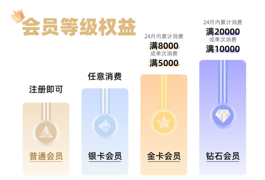 淘宝用户等级是如何划分的？如何升级？了解等级划分和升级方式。