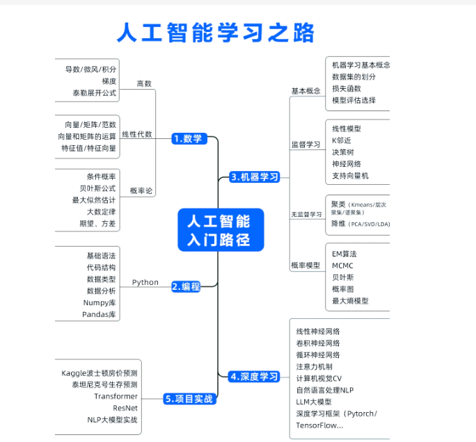 人工智能的学习方法是什么？有哪些AI学习路线和资料推荐？掌握正确的学习方法！