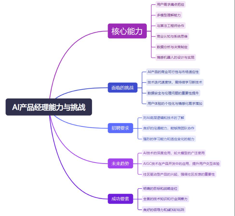 人工智能产品经理技能图谱是怎样的？AI技术与能力升级是关键！
