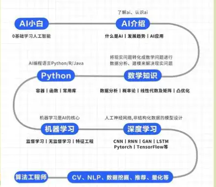 人工智能介绍？如何积极推动其发展以实现人工智能与人类社会的和谐共生？
