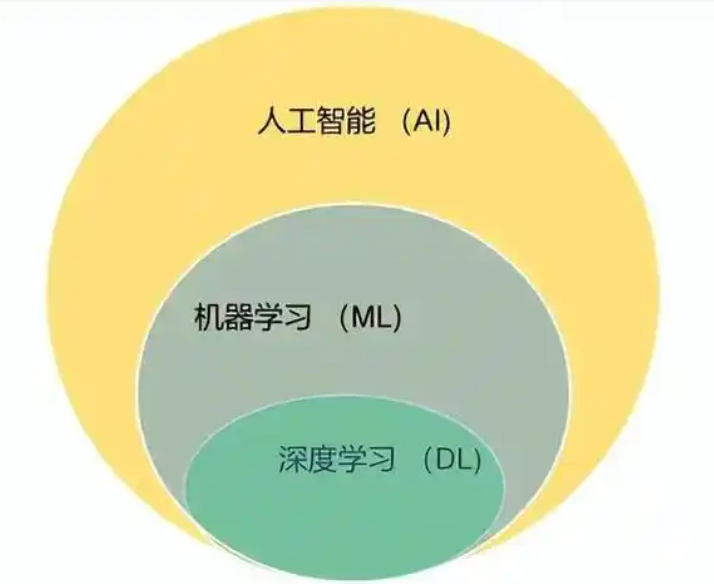人工智能、机器学习、深度学习的区别与联系是什么？深入理解人工智能！