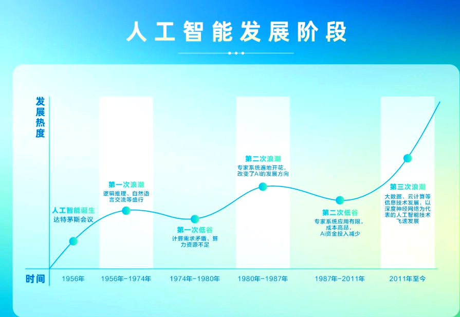 新手如何学习人工智能？人工智能入门学习笔记：人工智能发展史。