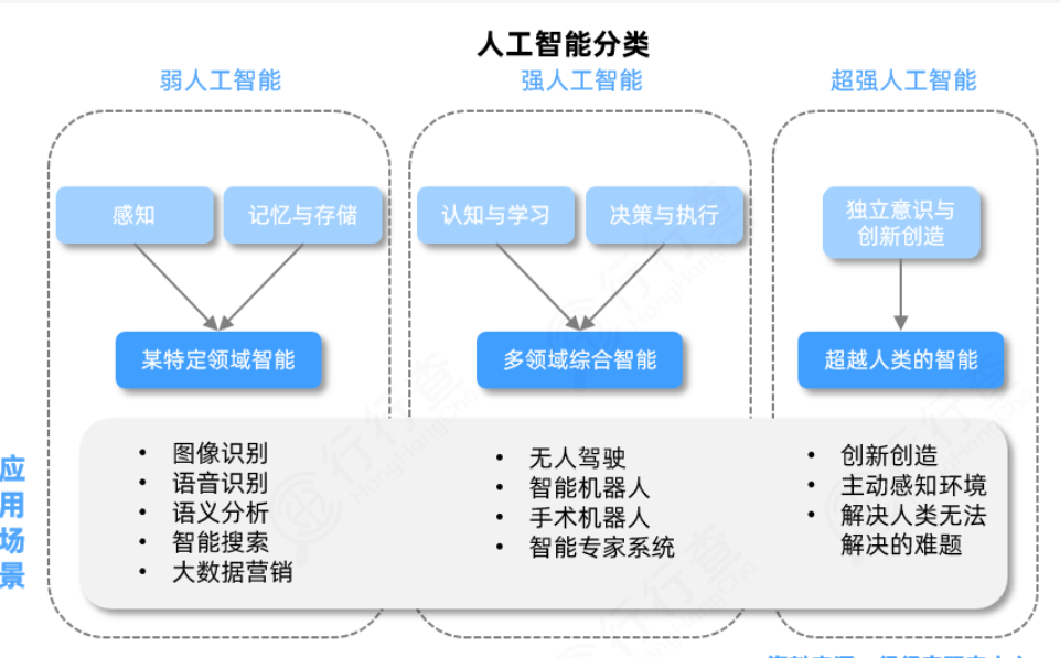 什么是人工智能 （AI）？是当今社会不可或缺的一部分！