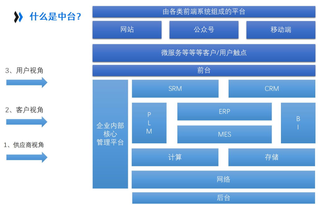 如何构建高效AI中台？解析人工智能中台架构的五大核心层。