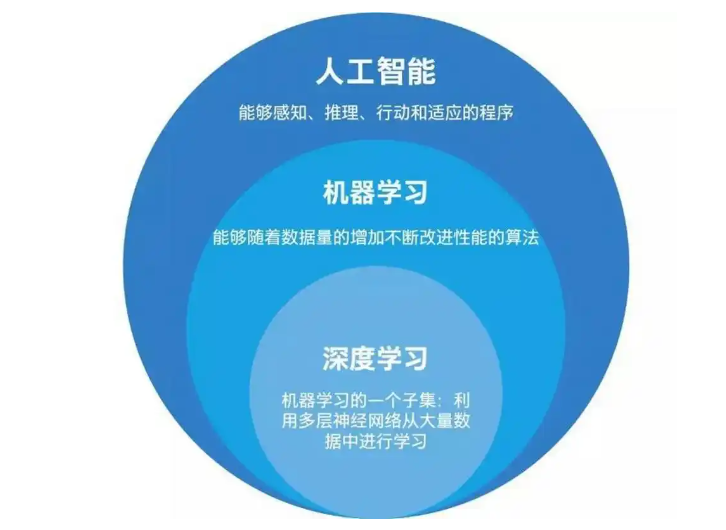 人工智能、机器学习、深度学习的区别与联系是什么？一文读懂！