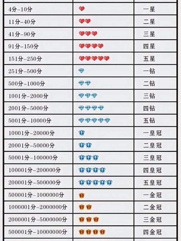淘宝店铺两个心多久能上钻？如何快速升到3心？淘宝店铺升级攻略：从两心到三心需要多久？