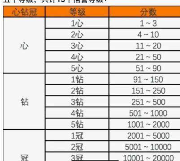 淘宝等级分为几个级别？如何提升等级？淘宝店铺等级全解析：从星级到金冠的升级攻略