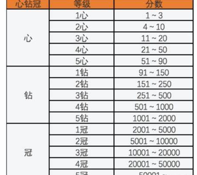 淘宝等级有哪些？如何划分等级？淘宝等级全解析：从划分标准到快速升级攻略