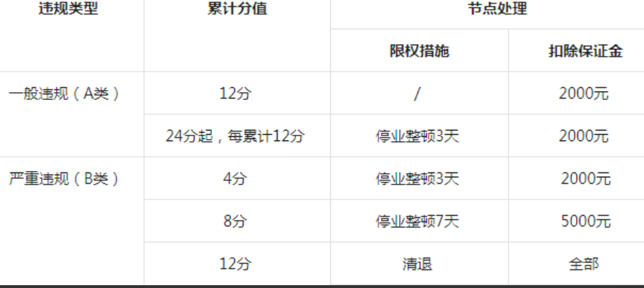 抖音小店被扣12分还有救吗？被清退一般是多少天？解读抖音小店扣分机制！