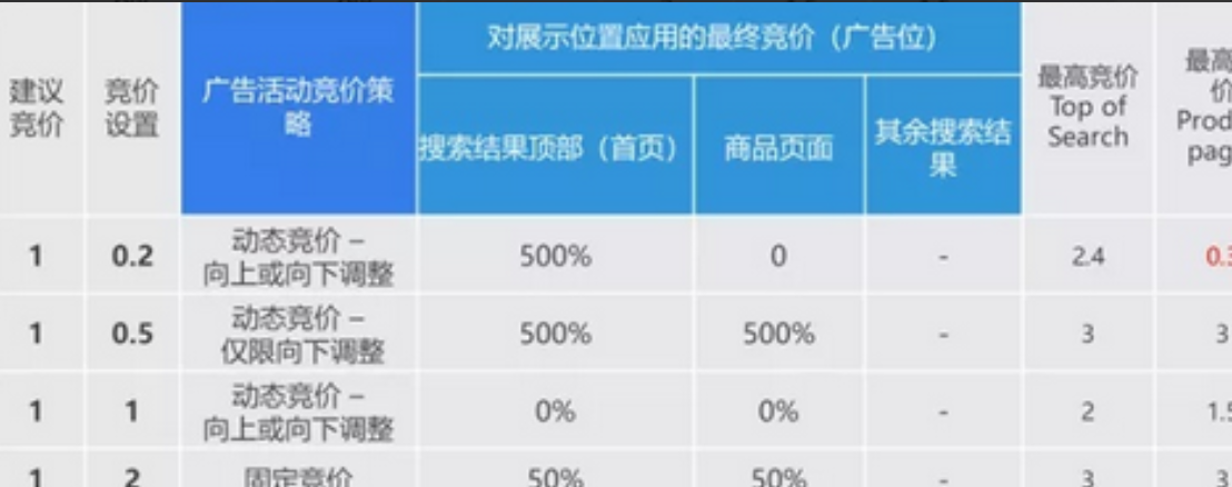 亚马逊广告预算怎么算？计算方式有哪些？最实用的计算方式解析