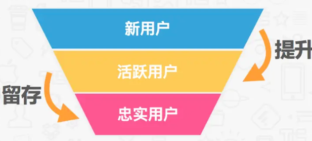 如何提升用户留存？内容策略该从哪里入手？用户留存的六大内容策略，你真的用对了吗？