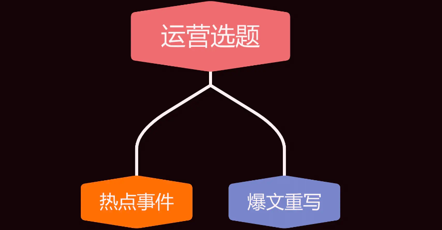 如何挖掘受欢迎的爆款选题？从痛点挖掘到赛道突围，揭秘小红书/抖音全平台爆文选题方法论！