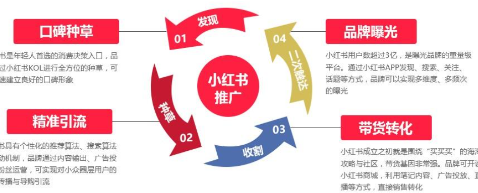 小红书的推广方式有哪些？该怎么选？小红书的推广方式避坑指南：从素人笔记到头部达人投放，三步精准匹配你的预算与流量需求！