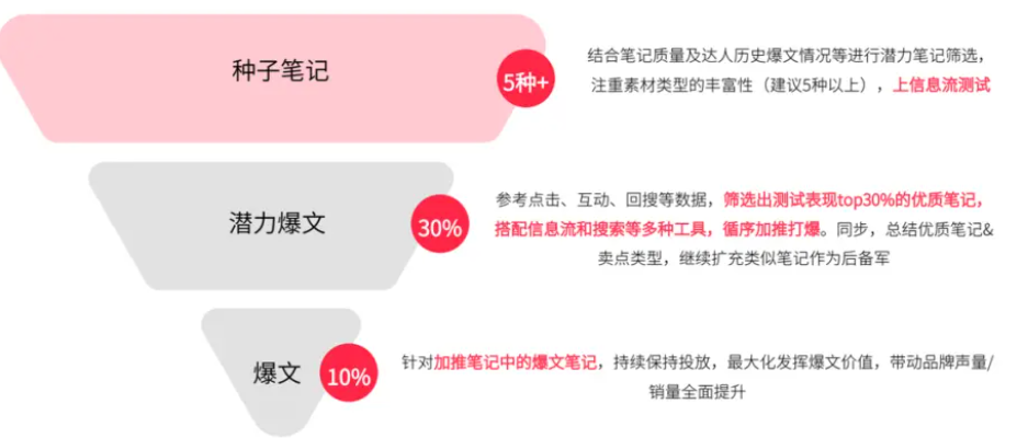 打造爆款笔记，有哪些具体技巧值得掌握？从用户画像拆解到数据优化，三步构建高转化内容生产模型！