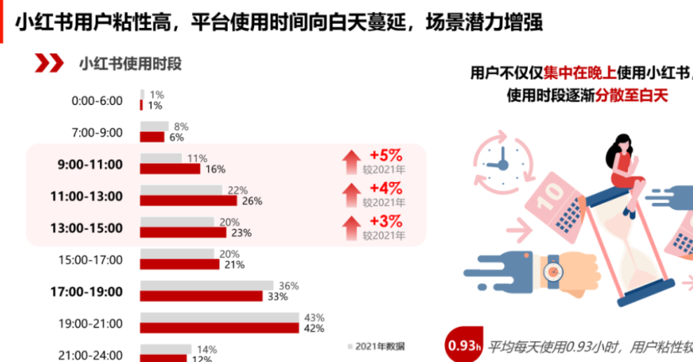 爆款笔记什么时候发效果最好？小红书爆款笔记发布时间密码：数据化拆解【高互动窗口期】与话题借势策略！