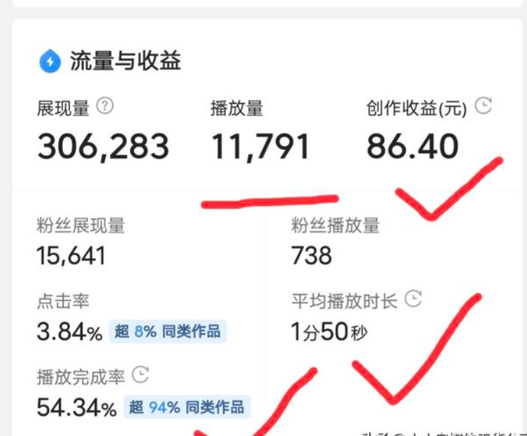 快手得到2万赞有多少钱？播放量可以赚钱吗？揭秘快手创作者核心收益模式！