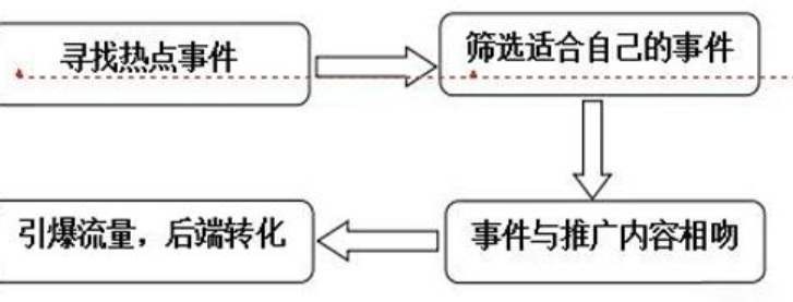 热点话题如何与自己的内容结合更自然？热点借势黄金指南：从话题拆解到流量引爆的自然融合法则！