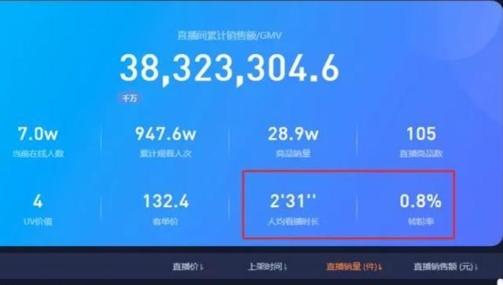 抖音uv价值多少算高？怎么提高uv价值？如何系统化提升直播间收益？