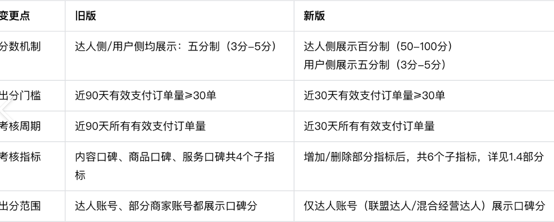 抖音变更创作者带货口碑分，应用场景有哪些？抖音创作者带货口碑分升级：中小商家如何抓住流量新机遇？