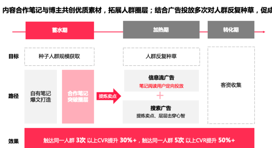 哪些因素会影响笔记的营销转化效果？笔记营销转化是用户心智的原生渗透还是算法游戏的虚假高潮？