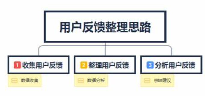 用户反馈如何用来优化笔记内容？用户反馈优化是内容迭代的金手指还是数据噪音的陷阱？三阶反馈分析模型构建内容迭代的智能闭环系统！