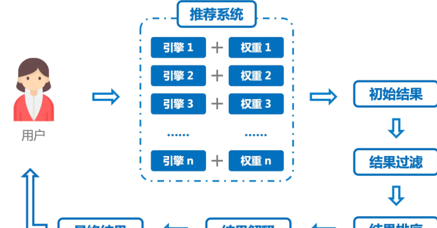 推荐机制背后有哪些影响因素？你了解几个？影响推荐曝光的5大核心要素深度解读！