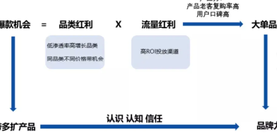 爆款与平庸之间，核心差异在哪？爆款密码何在？解码与平庸的三大核心分野，教你跨越的制胜法则！