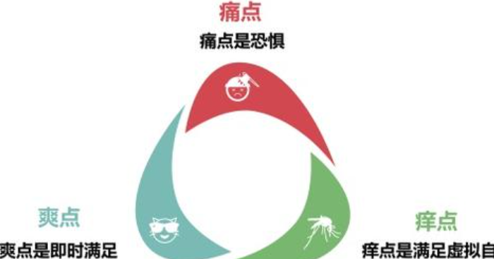 痛点痒点爽点怎么组合成就爆款？爆款内容的三昧真火？痛点、痒点、爽点如何精准调配！