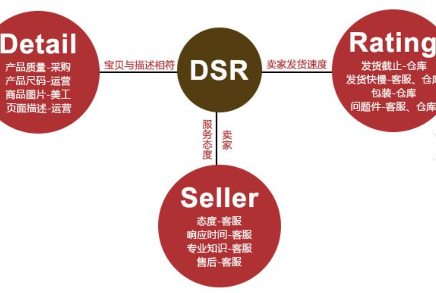 拼多多DSR指标怎样有效提升动态评分呢？DSR＝流量密码？拼多多店铺权重提升的“数据驾驶舱”！商品描述三维验证法＋客服情绪管理，日销破万的店铺底层基建！