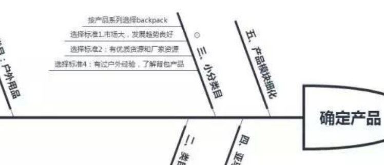 亚马逊如何把握存量与增量趋势进行选品呢？亚马逊选品双规战略：拆解数据工具与蓝海锚定，手把手教你用红海突围＋增量卡位实现订单300%增长！