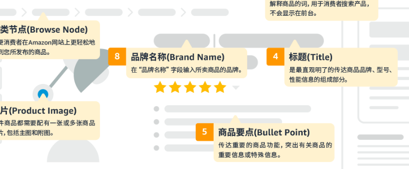 亚马逊如何优化产品详情页，提升转化率呢？亚马逊产品页转化率翻倍黄金公式：高转化率详情页打造终极指南！