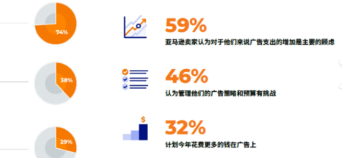 亚马逊广告成本攀升，转化率下降，原因何在呢？从竞争白热化到Listing优化，亚马逊广告成本转化低迷的三大症结与破解之道！