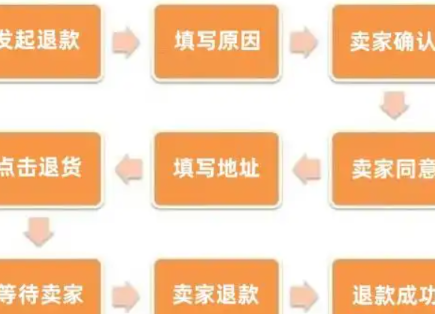 淘宝退货宝与运费险有何区别？哪个更优？淘宝退货宝VS运费险在怎么选？3大隐藏规则＋98%成功率公式！