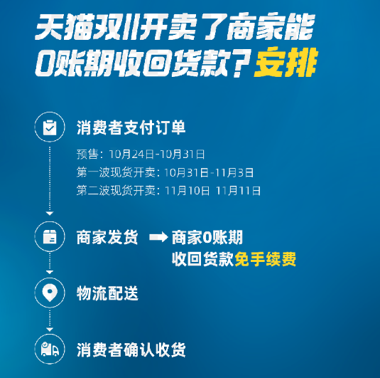 2025年双11极速回款服务免费规则是啥？2025年双11极速回款终极指南：2.5亿免费额度＋秒级到账红利攻略！