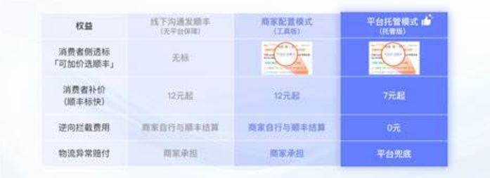 天猫“加价选顺丰”服务要上线了？天猫“加价选顺丰”重构电商竞争逻辑：物流体验经济时代正式启幕！