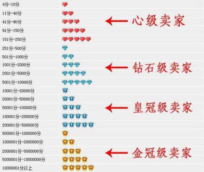 淘宝的钻石和皇冠分别代表什么？店铺是钻石好还是皇冠好呢？淘宝钻石VS皇冠店铺：哪个更值得选？等级秘密全拆散！