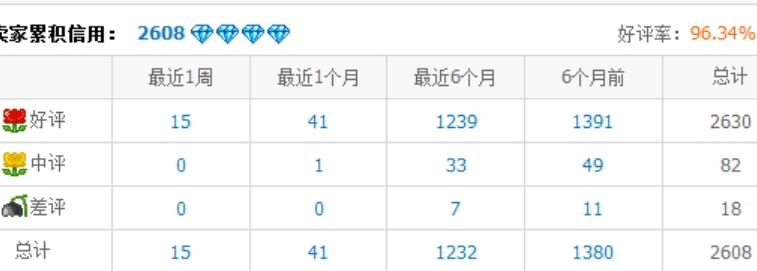 淘宝店铺好评率100%可信？如何快速提升？淘宝100%好评率真相陷阱：数据泡沫与口碑炼金术的终极博弈！