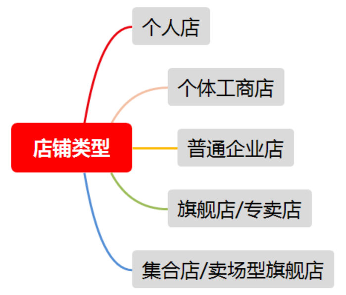 小红书开店铺的流程是什么？开店需要什么条件？小红书开店铺全流程解析：从条件到上线的完整指南