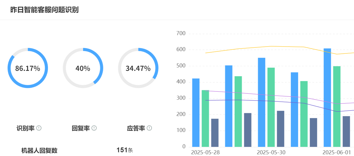 大促客服手忙脚乱？AI训练场能否模拟千人并发咨询实战演练？千人并发模拟与智能复盘，助力客服团队突破极限！