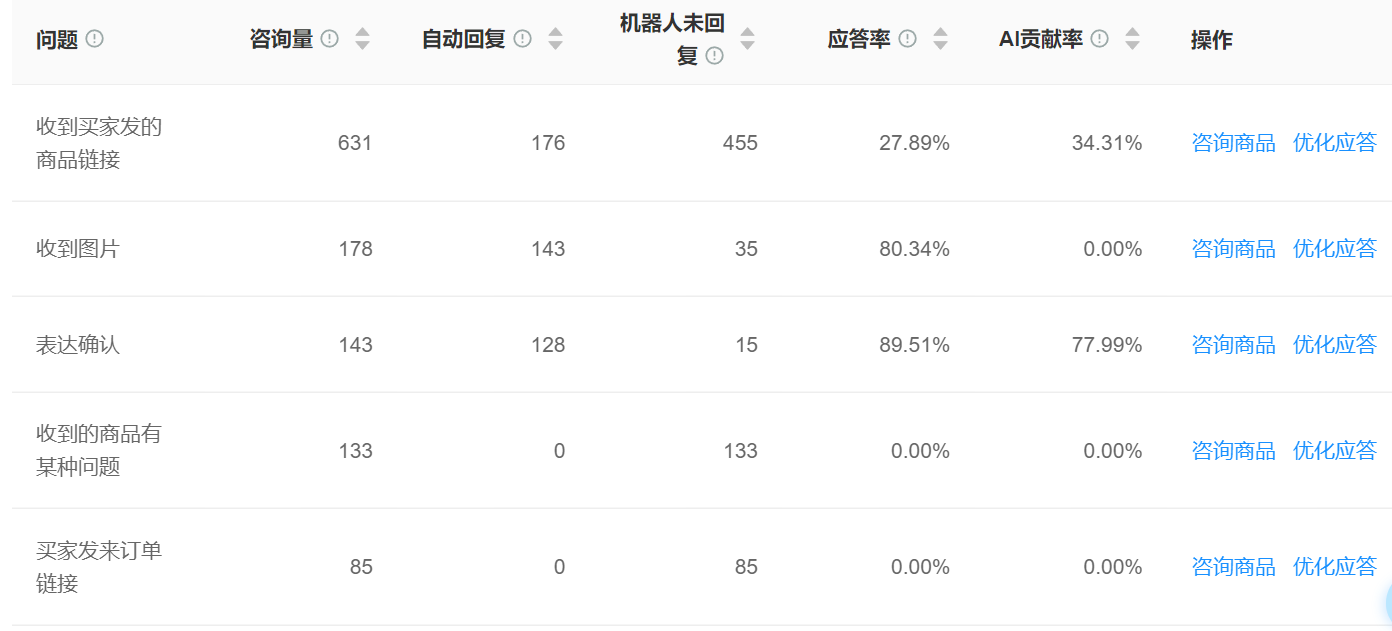 传统客服人力成本太高？AI机器人如何节省70%服务支出？从人力黑洞到秒级响应——揭秘智能分流＋人机协同的降本实战密码！