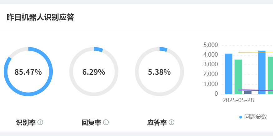 电商大促客服爆单怎么办？智能客服能否扛住10倍咨询冲击？从40%响应崩盘到秒级拦截订单！
