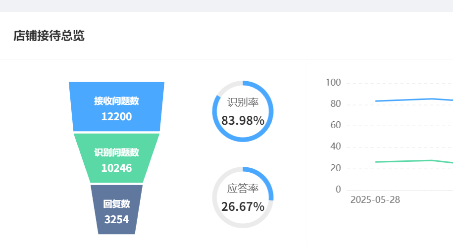 跨平台客服管理混乱？如何一键集成淘宝/京东等电商全渠道？智能分流＋实时看板：20＋店铺800＋咨询量下的服务标准化革命！