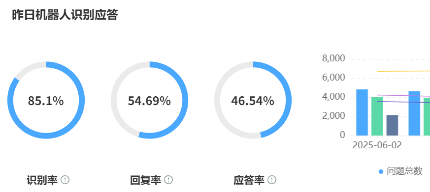 未来智能客服会是什么样？技术+体验双提升才是王道！多模态交互＋情绪感知双引擎驱动：解析85%独立解决率与40%人工产能提升的进化密码！