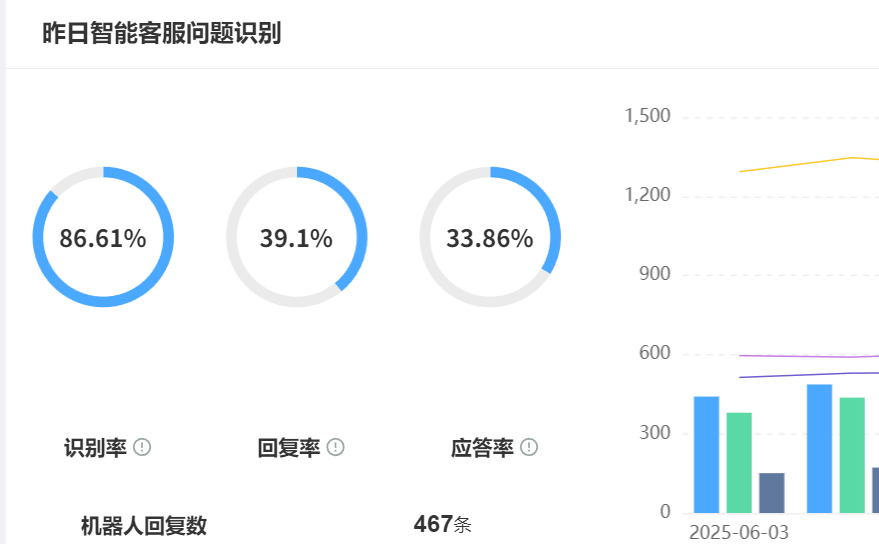 智能客服系统评测：用户体验与技术实力如何定义服务新标准？2025年500亿市场背后的服务断层测评：从响应速度、NLP深度到成本博弈，拆解体验与技术的共生法则！